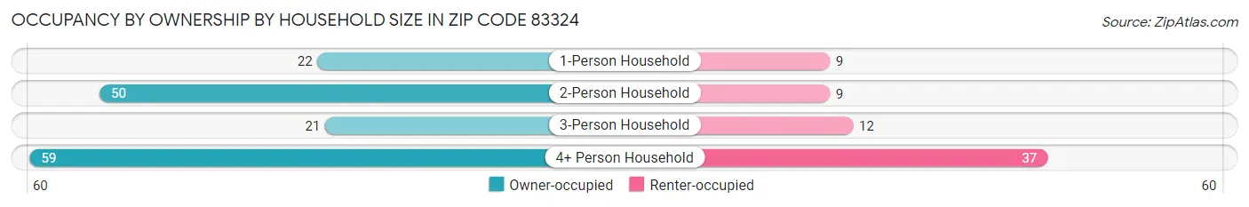 Occupancy by Ownership by Household Size in Zip Code 83324