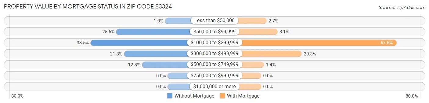 Property Value by Mortgage Status in Zip Code 83324