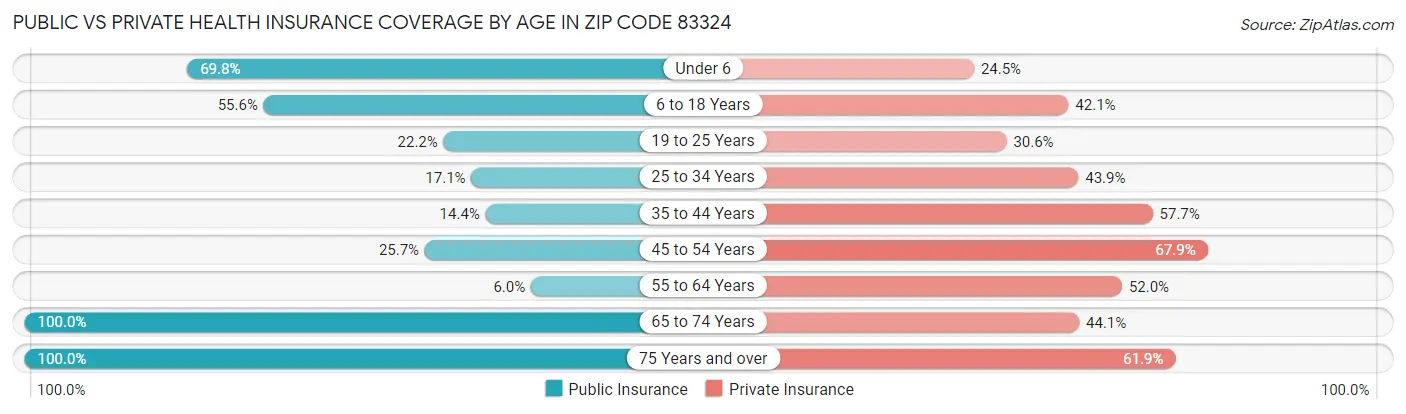 Public vs Private Health Insurance Coverage by Age in Zip Code 83324