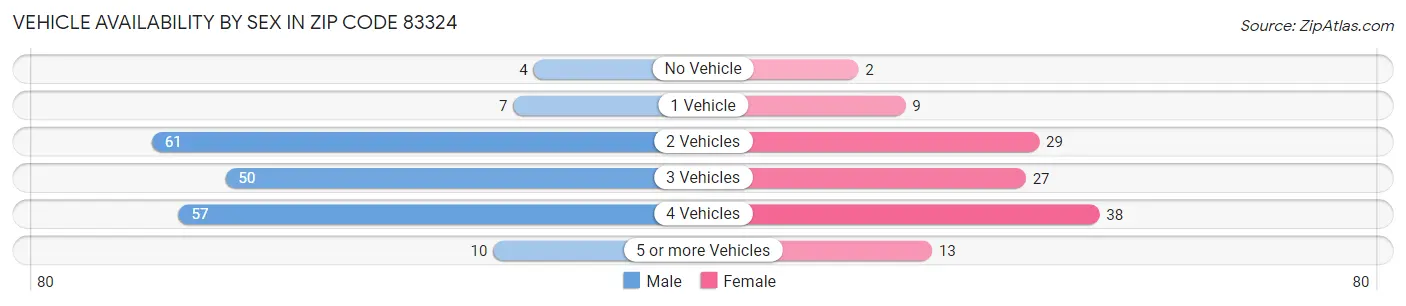Vehicle Availability by Sex in Zip Code 83324