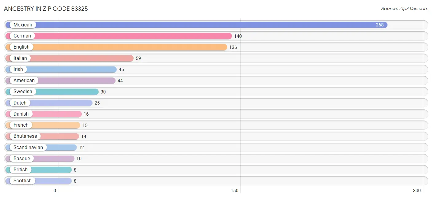 Ancestry in Zip Code 83325