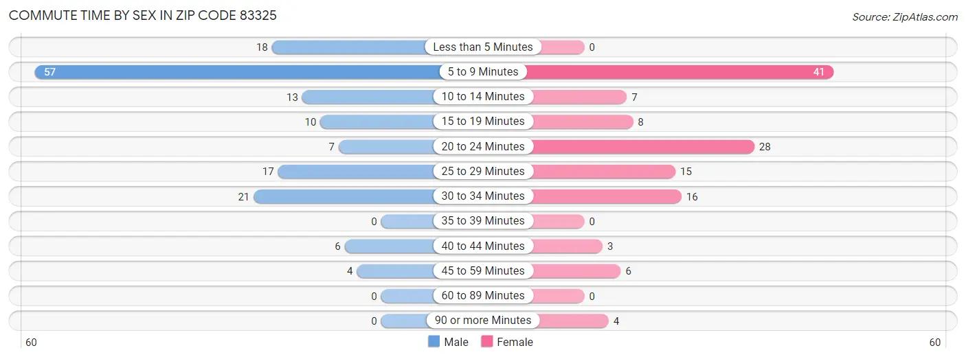 Commute Time by Sex in Zip Code 83325