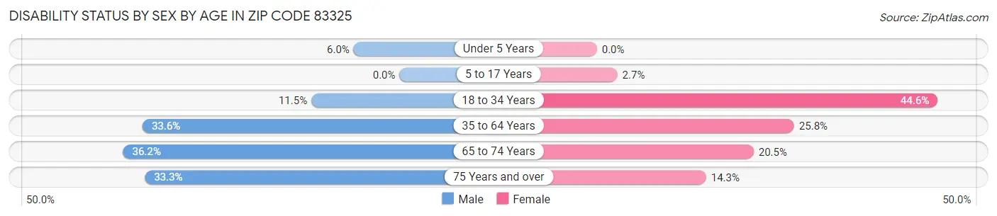 Disability Status by Sex by Age in Zip Code 83325