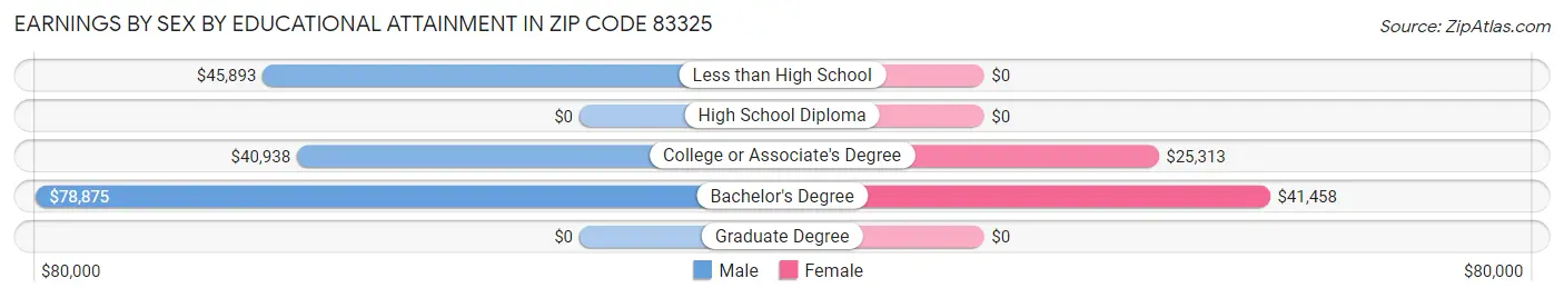 Earnings by Sex by Educational Attainment in Zip Code 83325