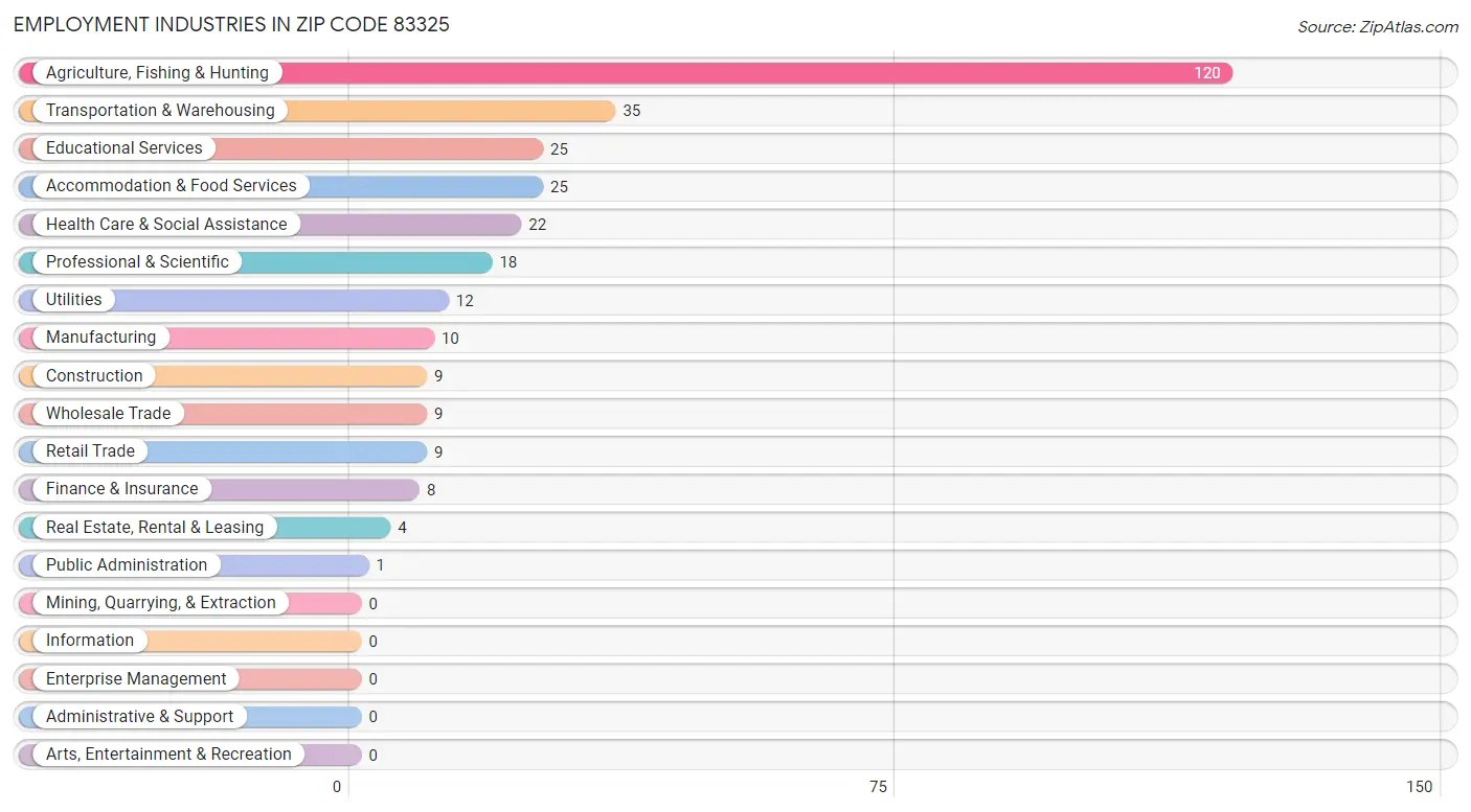 Employment Industries in Zip Code 83325