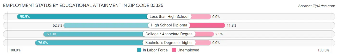 Employment Status by Educational Attainment in Zip Code 83325