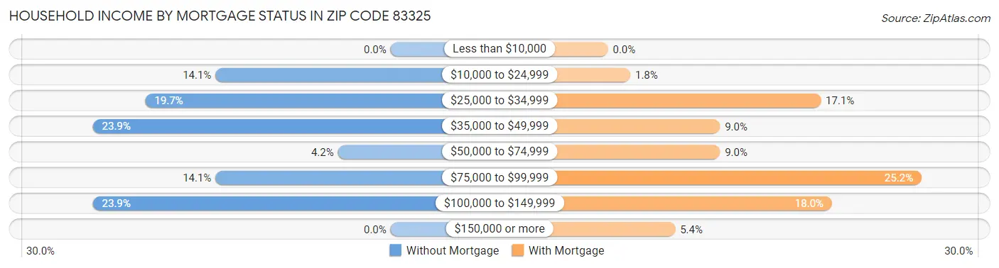 Household Income by Mortgage Status in Zip Code 83325