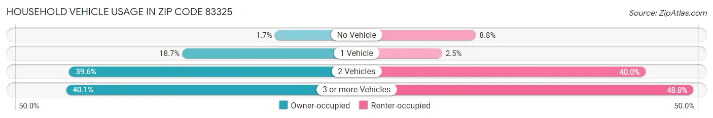 Household Vehicle Usage in Zip Code 83325