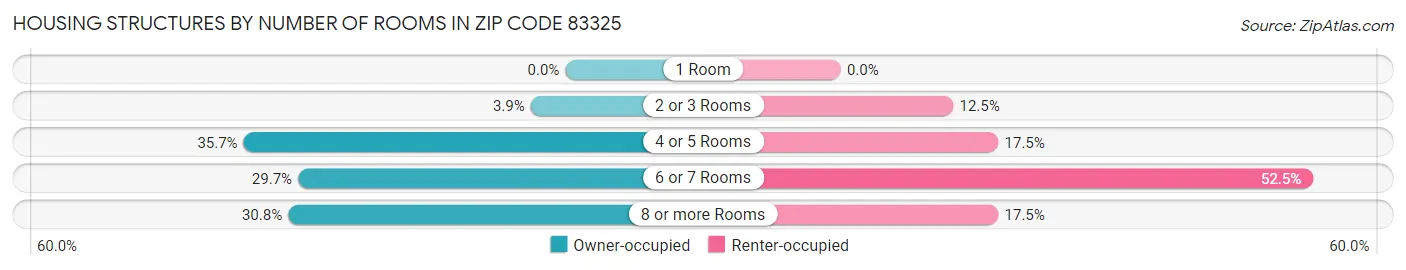 Housing Structures by Number of Rooms in Zip Code 83325