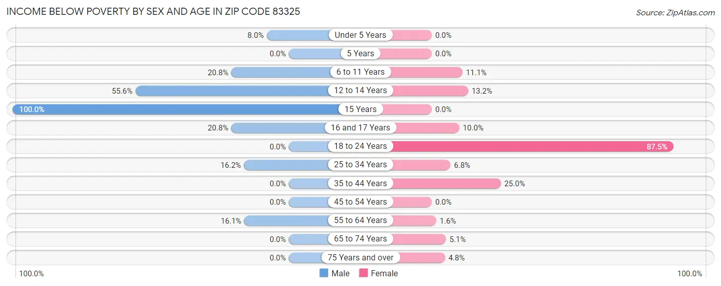 Income Below Poverty by Sex and Age in Zip Code 83325