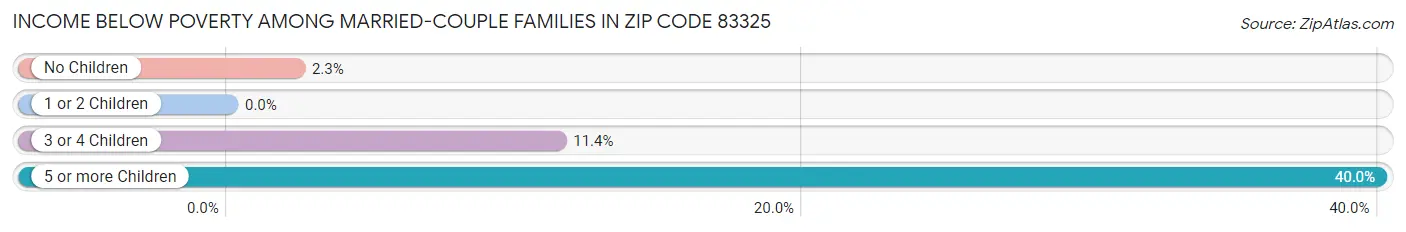 Income Below Poverty Among Married-Couple Families in Zip Code 83325