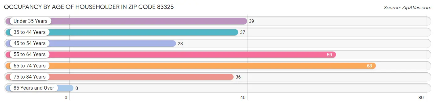 Occupancy by Age of Householder in Zip Code 83325