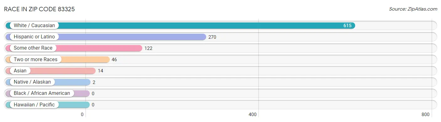 Race in Zip Code 83325