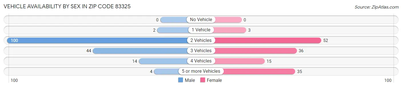 Vehicle Availability by Sex in Zip Code 83325