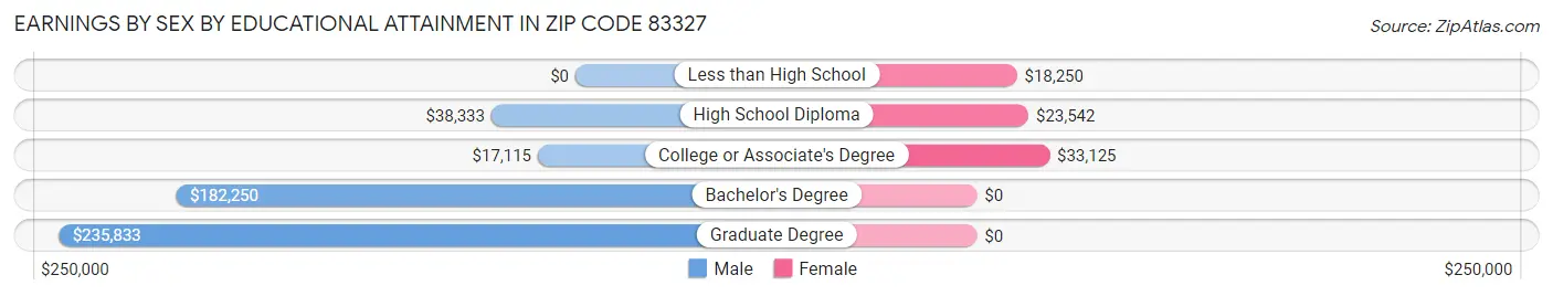 Earnings by Sex by Educational Attainment in Zip Code 83327