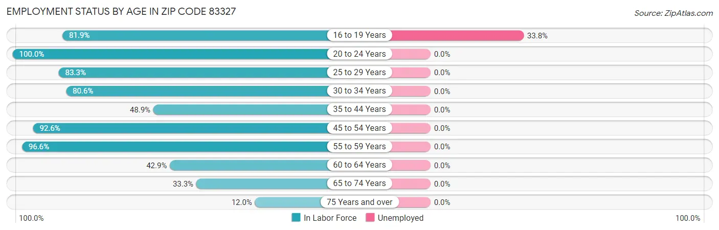 Employment Status by Age in Zip Code 83327