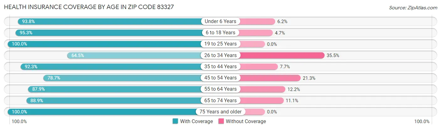 Health Insurance Coverage by Age in Zip Code 83327