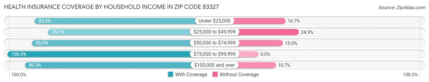 Health Insurance Coverage by Household Income in Zip Code 83327