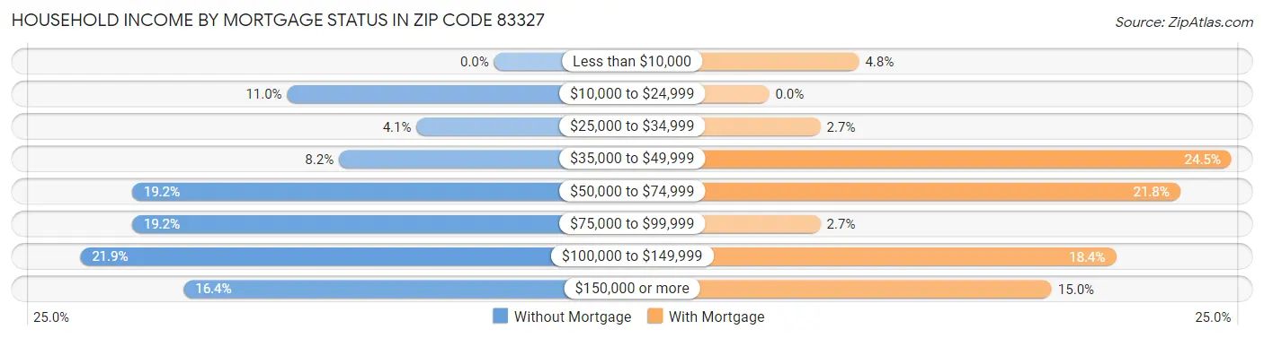 Household Income by Mortgage Status in Zip Code 83327