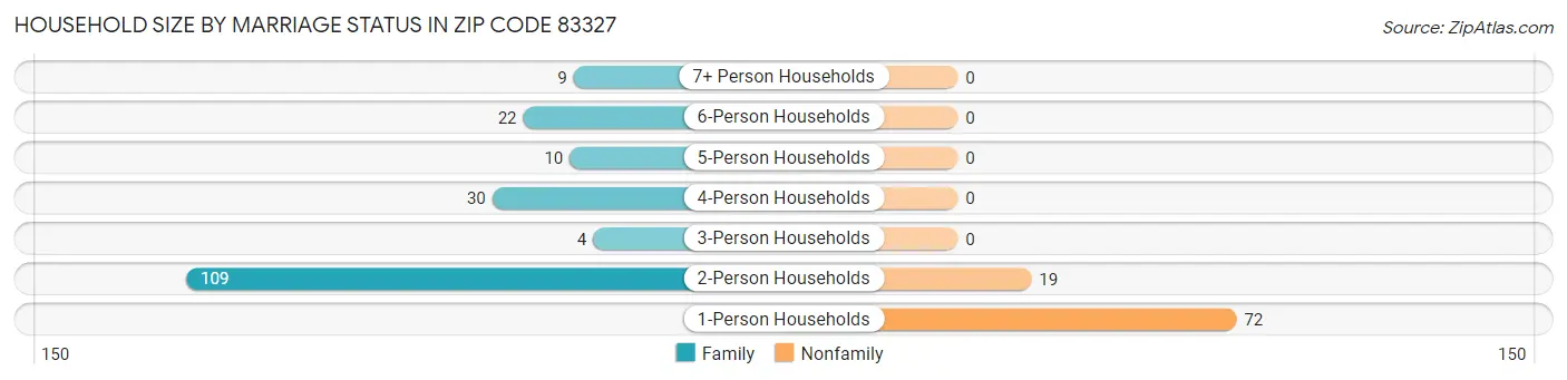 Household Size by Marriage Status in Zip Code 83327