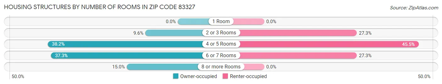 Housing Structures by Number of Rooms in Zip Code 83327