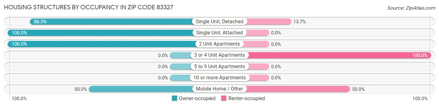 Housing Structures by Occupancy in Zip Code 83327