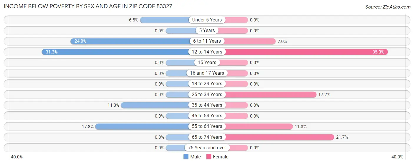 Income Below Poverty by Sex and Age in Zip Code 83327