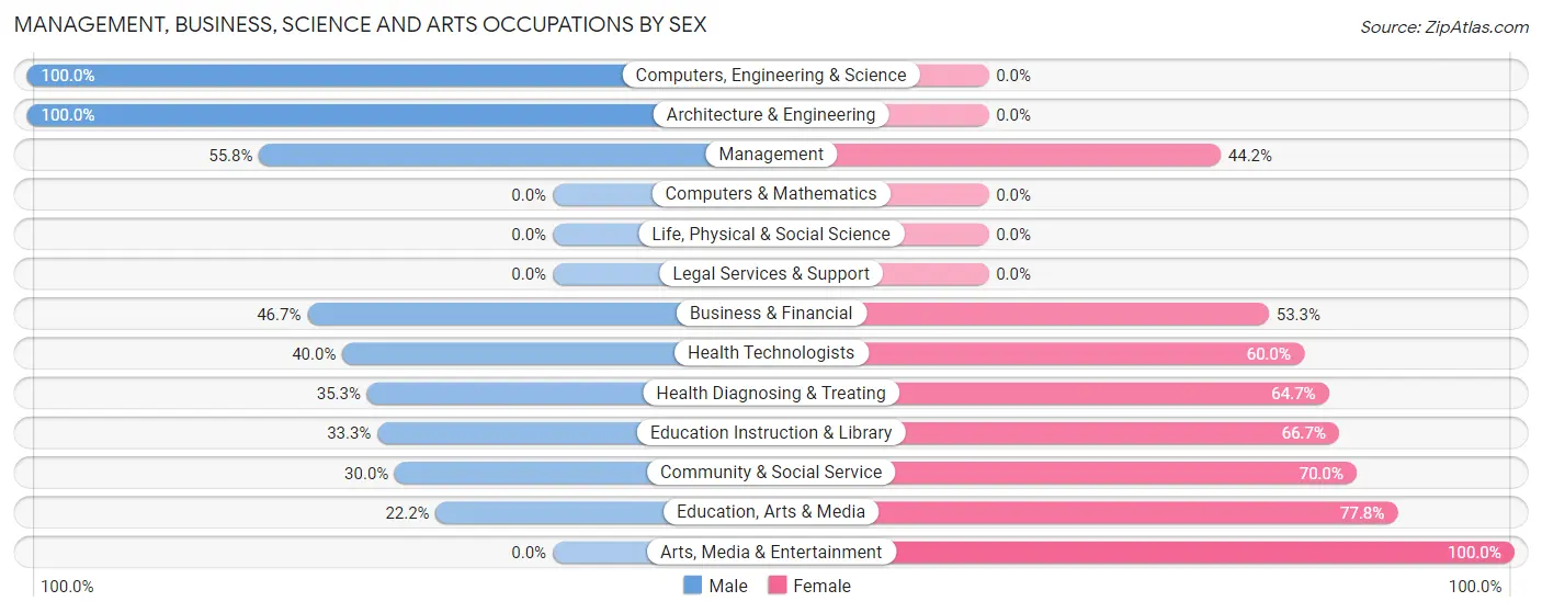 Management, Business, Science and Arts Occupations by Sex in Zip Code 83327