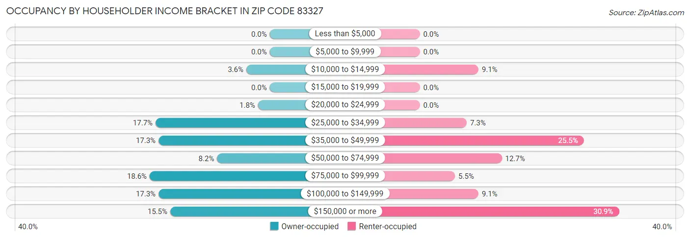 Occupancy by Householder Income Bracket in Zip Code 83327
