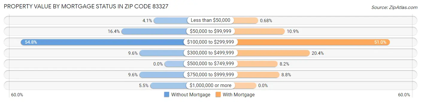 Property Value by Mortgage Status in Zip Code 83327
