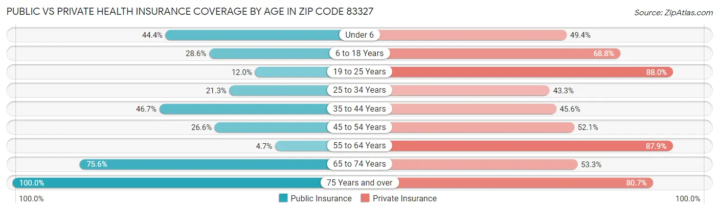 Public vs Private Health Insurance Coverage by Age in Zip Code 83327