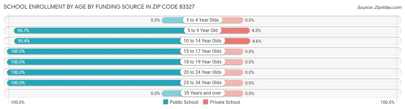 School Enrollment by Age by Funding Source in Zip Code 83327