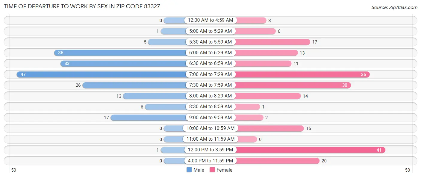 Time of Departure to Work by Sex in Zip Code 83327
