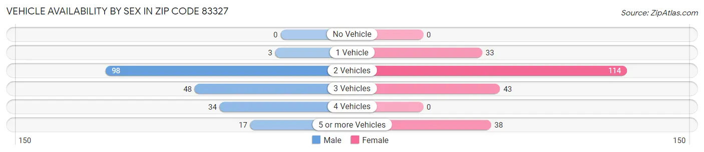 Vehicle Availability by Sex in Zip Code 83327