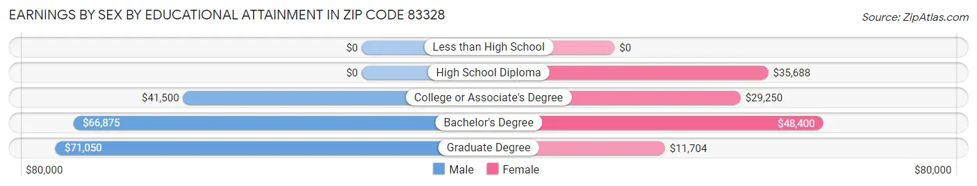 Earnings by Sex by Educational Attainment in Zip Code 83328