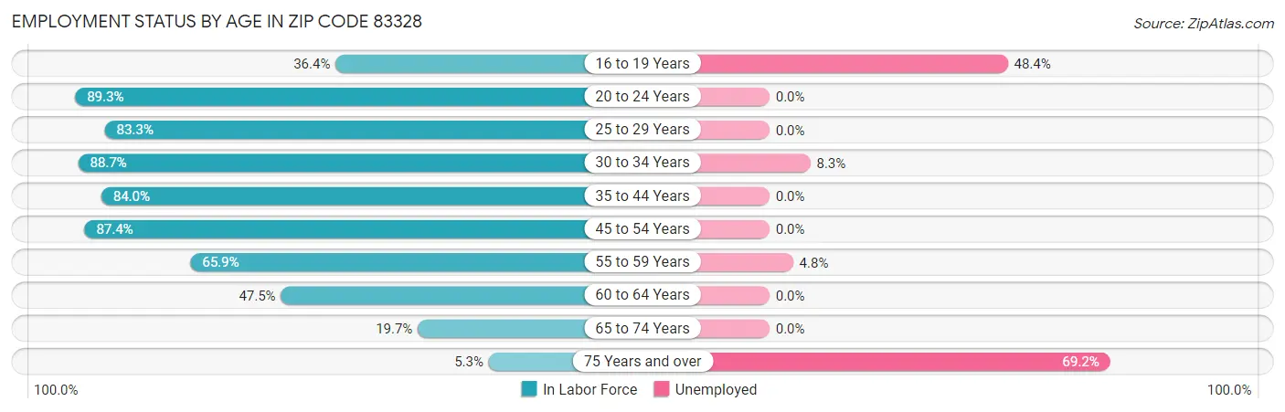 Employment Status by Age in Zip Code 83328