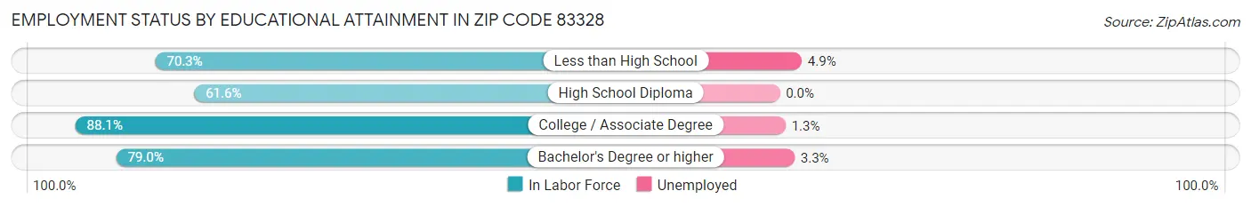 Employment Status by Educational Attainment in Zip Code 83328