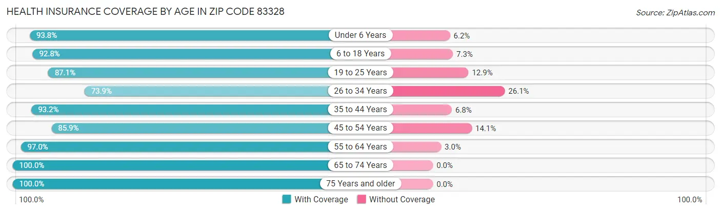 Health Insurance Coverage by Age in Zip Code 83328
