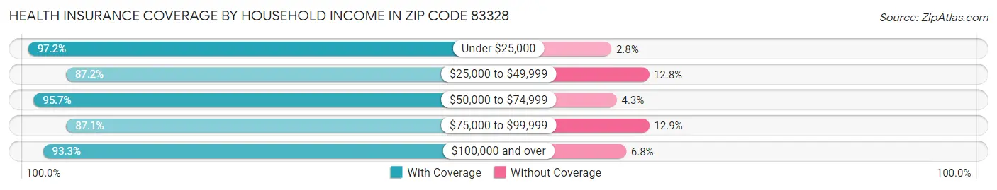 Health Insurance Coverage by Household Income in Zip Code 83328