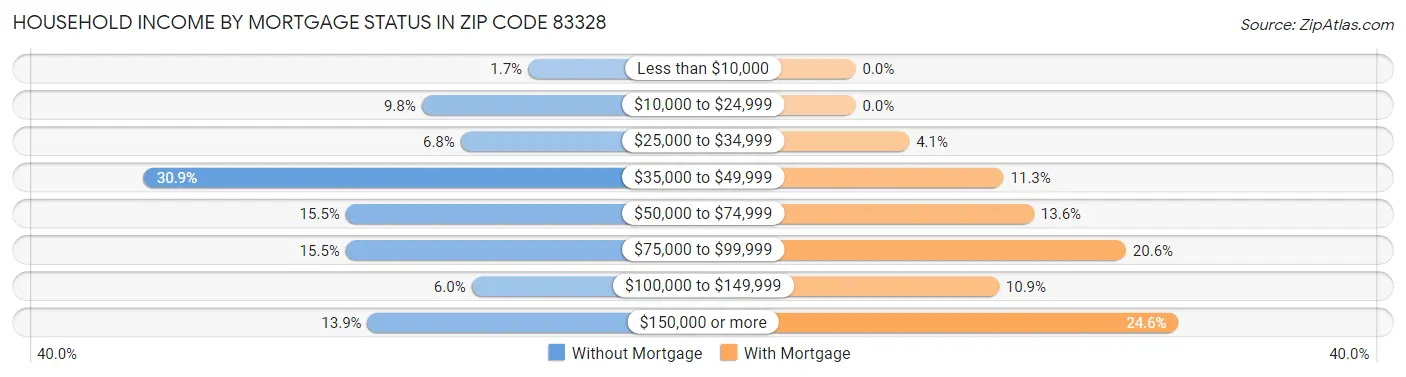 Household Income by Mortgage Status in Zip Code 83328