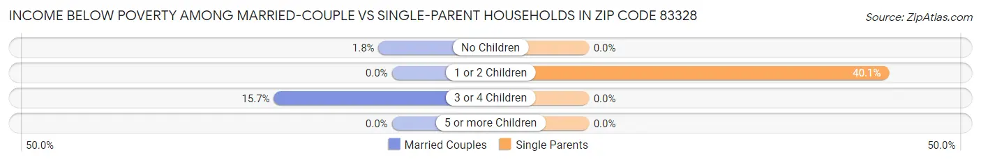 Income Below Poverty Among Married-Couple vs Single-Parent Households in Zip Code 83328