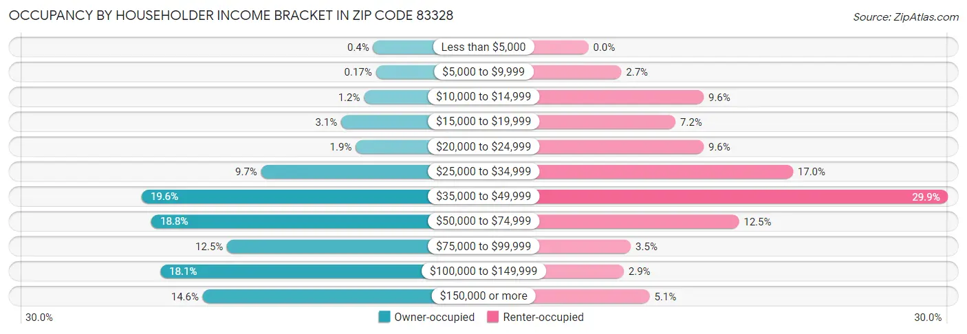 Occupancy by Householder Income Bracket in Zip Code 83328
