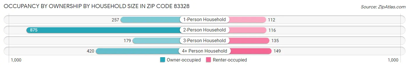 Occupancy by Ownership by Household Size in Zip Code 83328
