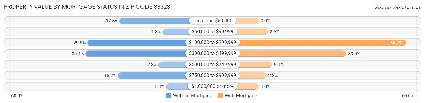 Property Value by Mortgage Status in Zip Code 83328