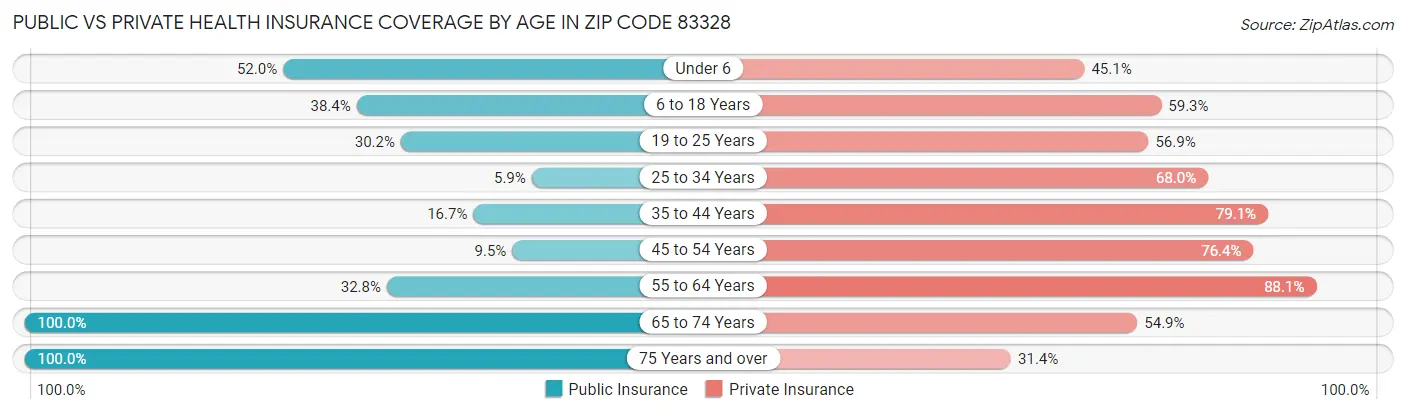 Public vs Private Health Insurance Coverage by Age in Zip Code 83328