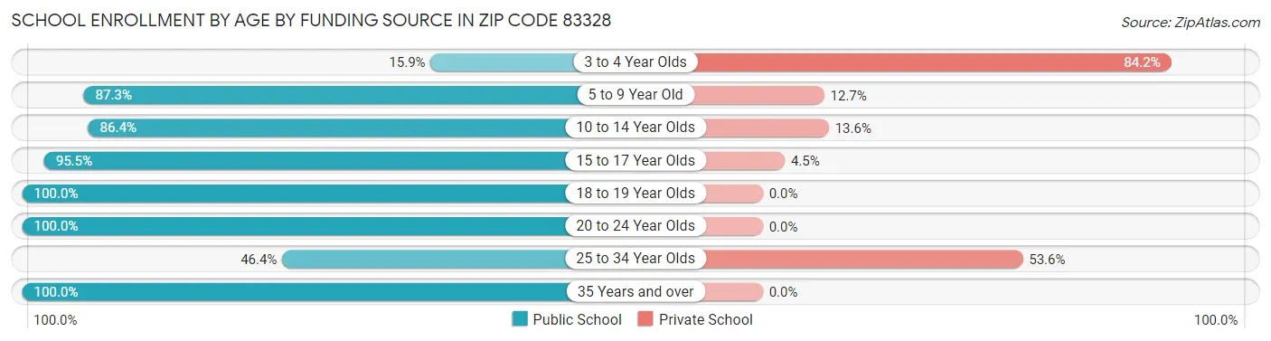 School Enrollment by Age by Funding Source in Zip Code 83328