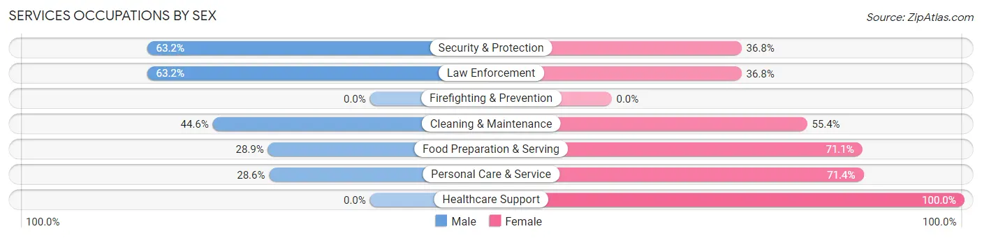 Services Occupations by Sex in Zip Code 83328