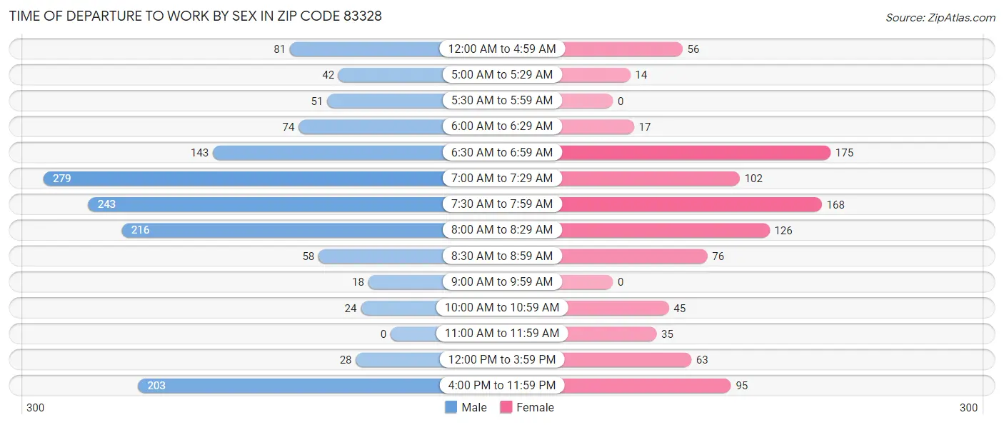 Time of Departure to Work by Sex in Zip Code 83328