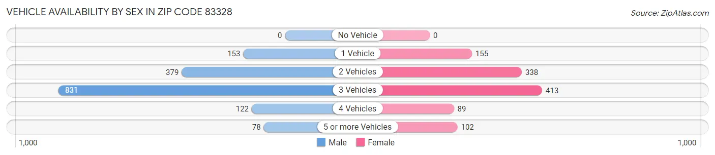 Vehicle Availability by Sex in Zip Code 83328