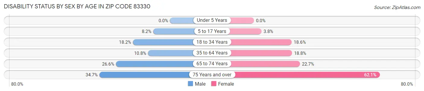 Disability Status by Sex by Age in Zip Code 83330